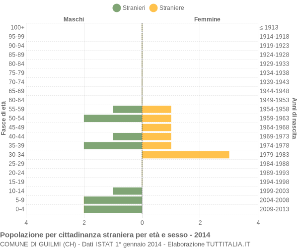 Grafico cittadini stranieri - Guilmi 2014