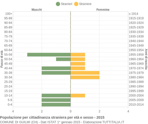 Grafico cittadini stranieri - Guilmi 2015