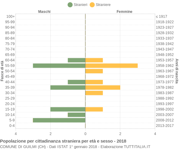 Grafico cittadini stranieri - Guilmi 2018