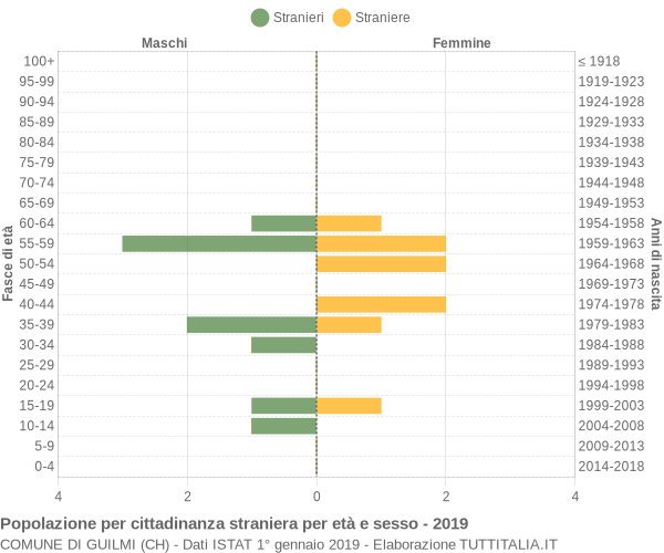 Grafico cittadini stranieri - Guilmi 2019