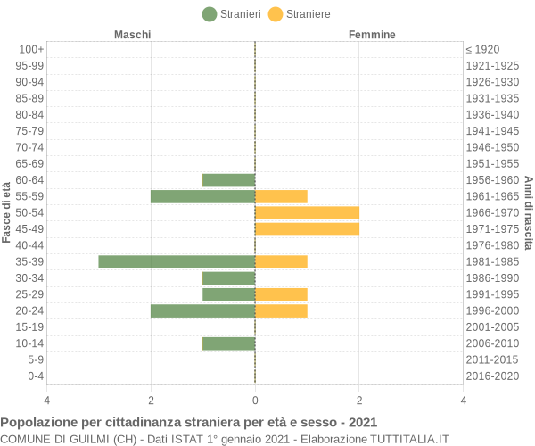 Grafico cittadini stranieri - Guilmi 2021