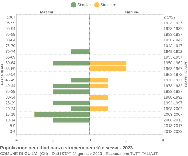 Grafico cittadini stranieri - Guilmi 2023