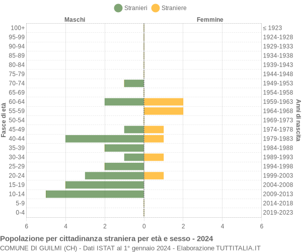 Grafico cittadini stranieri - Guilmi 2024