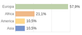 Cittadini stranieri per Continenti Comune di Guilmi (CH)