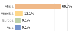 Cittadini stranieri per Continenti Comune di Guilmi (CH)