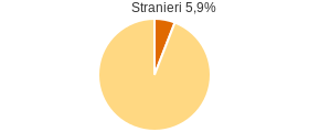 Percentuale cittadini stranieri Comune di Guilmi (CH)