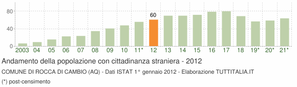 Grafico andamento popolazione stranieri Comune di Rocca di Cambio (AQ)
