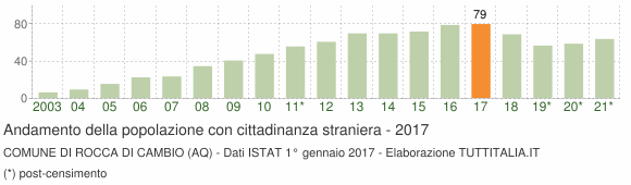 Grafico andamento popolazione stranieri Comune di Rocca di Cambio (AQ)