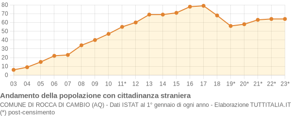 Andamento popolazione stranieri Comune di Rocca di Cambio (AQ)