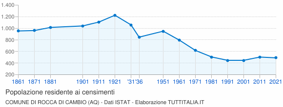 Grafico andamento storico popolazione Comune di Rocca di Cambio (AQ)