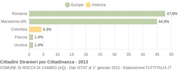 Grafico cittadinanza stranieri - Rocca di Cambio 2013