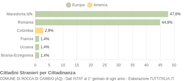 Grafico cittadinanza stranieri - Rocca di Cambio 2014