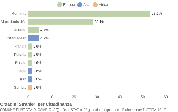 Grafico cittadinanza stranieri - Rocca di Cambio 2022