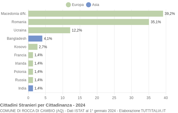 Grafico cittadinanza stranieri - Rocca di Cambio 2024