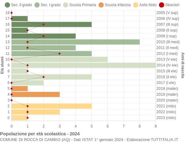 Grafico Popolazione in età scolastica - Rocca di Cambio 2024