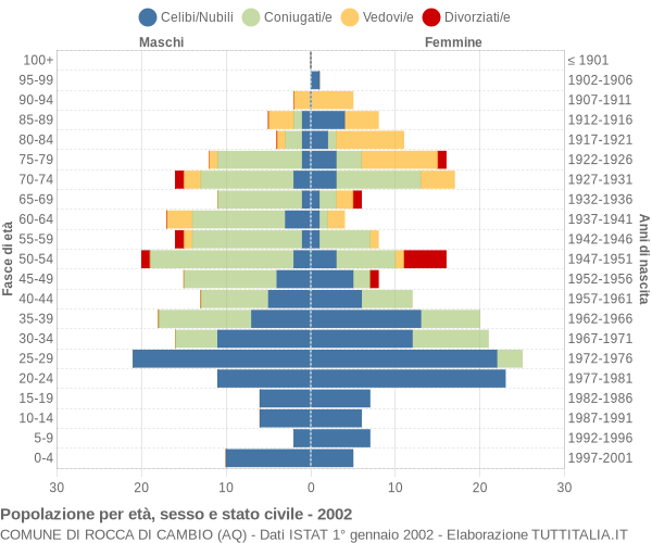 Grafico Popolazione per età, sesso e stato civile Comune di Rocca di Cambio (AQ)