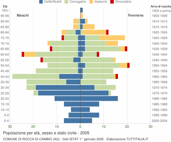 Grafico Popolazione per età, sesso e stato civile Comune di Rocca di Cambio (AQ)