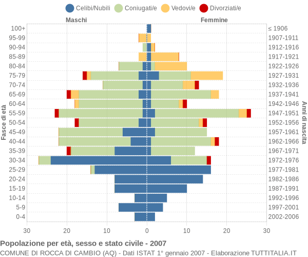 Grafico Popolazione per età, sesso e stato civile Comune di Rocca di Cambio (AQ)