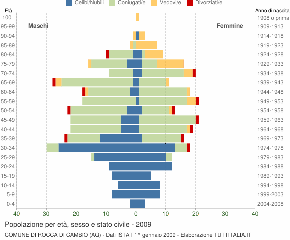 Grafico Popolazione per età, sesso e stato civile Comune di Rocca di Cambio (AQ)