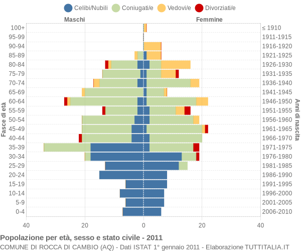 Grafico Popolazione per età, sesso e stato civile Comune di Rocca di Cambio (AQ)