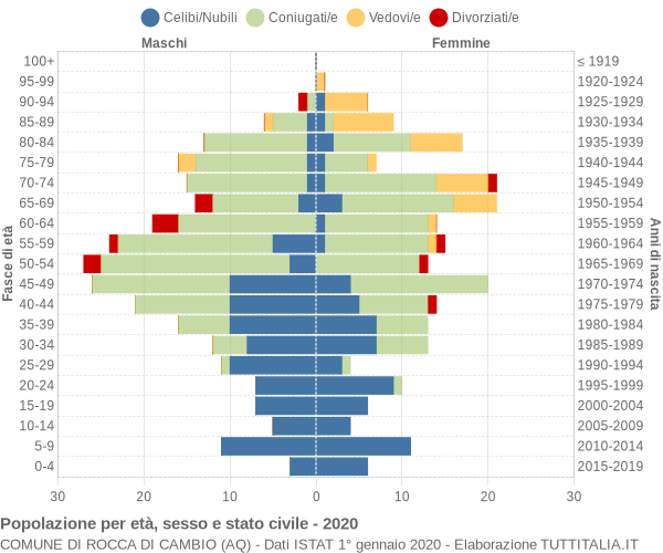 Grafico Popolazione per età, sesso e stato civile Comune di Rocca di Cambio (AQ)