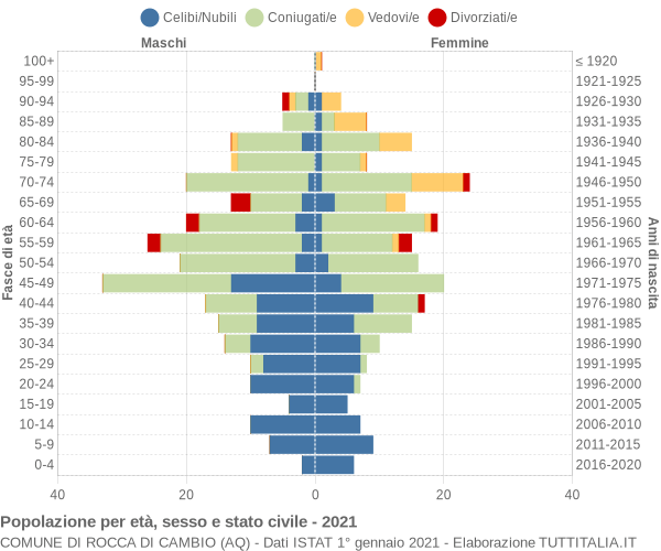 Grafico Popolazione per età, sesso e stato civile Comune di Rocca di Cambio (AQ)