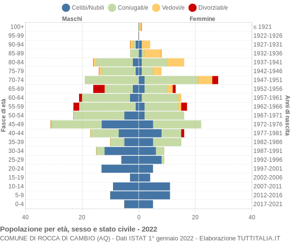 Grafico Popolazione per età, sesso e stato civile Comune di Rocca di Cambio (AQ)