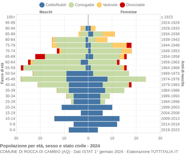 Grafico Popolazione per età, sesso e stato civile Comune di Rocca di Cambio (AQ)