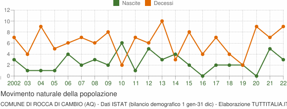 Grafico movimento naturale della popolazione Comune di Rocca di Cambio (AQ)