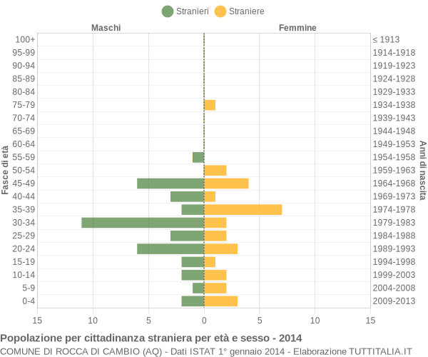 Grafico cittadini stranieri - Rocca di Cambio 2014