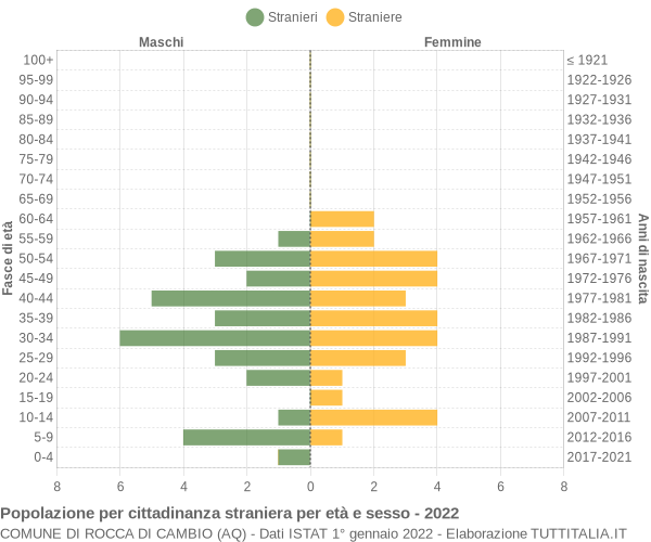 Grafico cittadini stranieri - Rocca di Cambio 2022