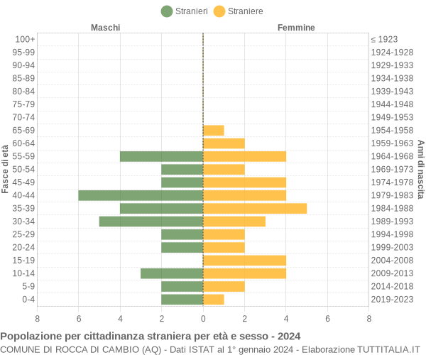 Grafico cittadini stranieri - Rocca di Cambio 2024