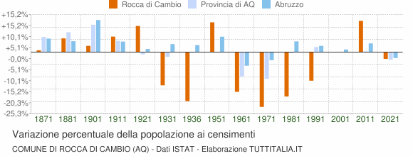 Grafico variazione percentuale della popolazione Comune di Rocca di Cambio (AQ)