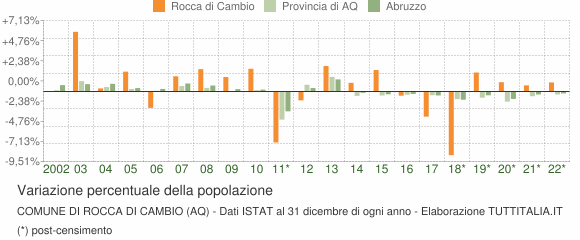 Variazione percentuale della popolazione Comune di Rocca di Cambio (AQ)