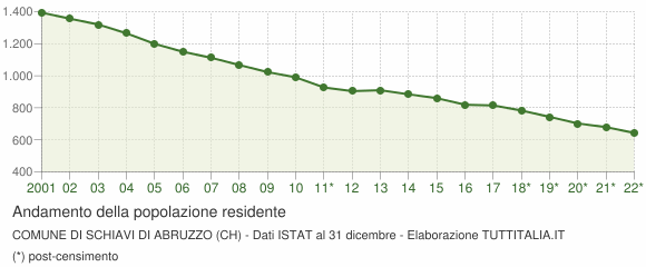 Andamento popolazione Comune di Schiavi di Abruzzo (CH)