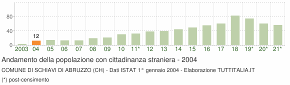 Grafico andamento popolazione stranieri Comune di Schiavi di Abruzzo (CH)