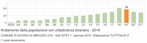 Grafico andamento popolazione stranieri Comune di Schiavi di Abruzzo (CH)