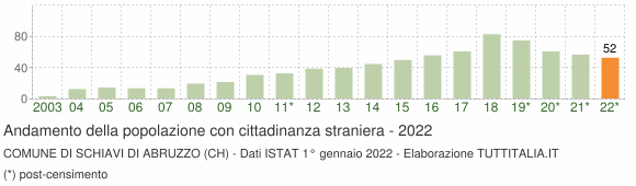 Grafico andamento popolazione stranieri Comune di Schiavi di Abruzzo (CH)