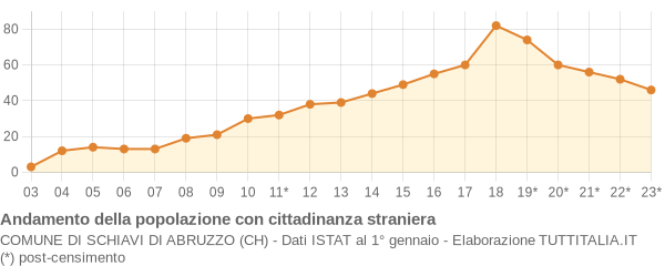 Andamento popolazione stranieri Comune di Schiavi di Abruzzo (CH)