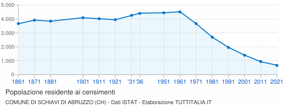Grafico andamento storico popolazione Comune di Schiavi di Abruzzo (CH)