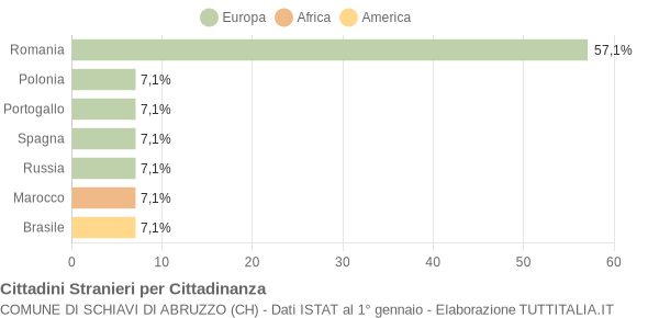 Grafico cittadinanza stranieri - Schiavi di Abruzzo 2005