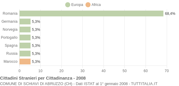 Grafico cittadinanza stranieri - Schiavi di Abruzzo 2008