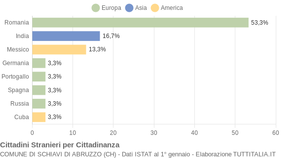 Grafico cittadinanza stranieri - Schiavi di Abruzzo 2010