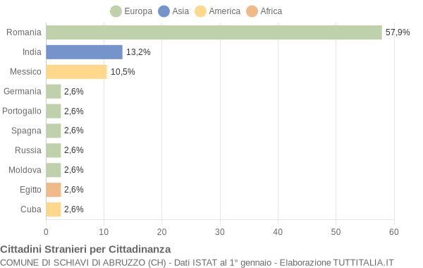 Grafico cittadinanza stranieri - Schiavi di Abruzzo 2012