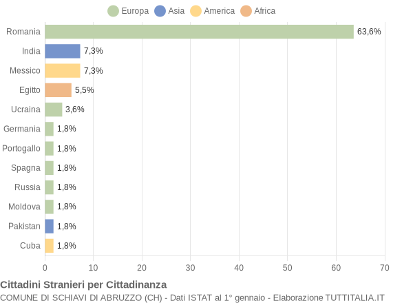 Grafico cittadinanza stranieri - Schiavi di Abruzzo 2016