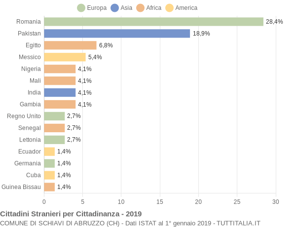 Grafico cittadinanza stranieri - Schiavi di Abruzzo 2019