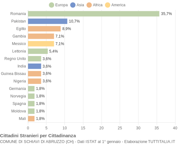 Grafico cittadinanza stranieri - Schiavi di Abruzzo 2021