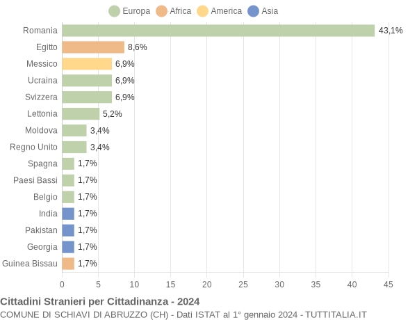 Grafico cittadinanza stranieri - Schiavi di Abruzzo 2024