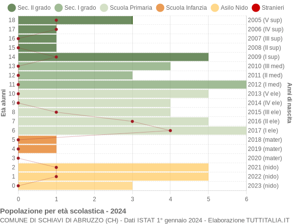 Grafico Popolazione in età scolastica - Schiavi di Abruzzo 2024