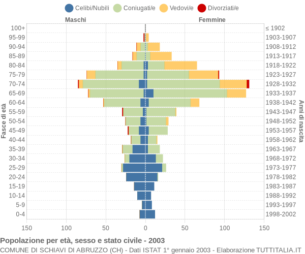 Grafico Popolazione per età, sesso e stato civile Comune di Schiavi di Abruzzo (CH)